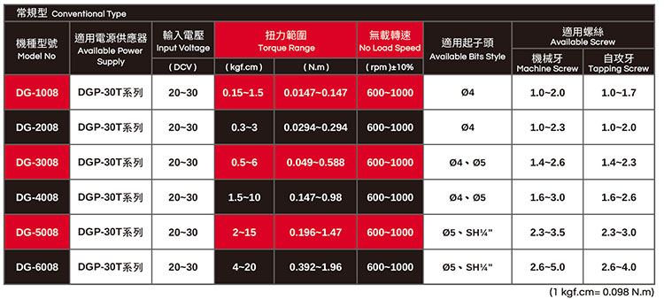Par&aacute;metro de destornillador